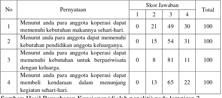 Tabel 4.5.Hasil Jawaban Responden Untuk Pernyataan Tingkat 
