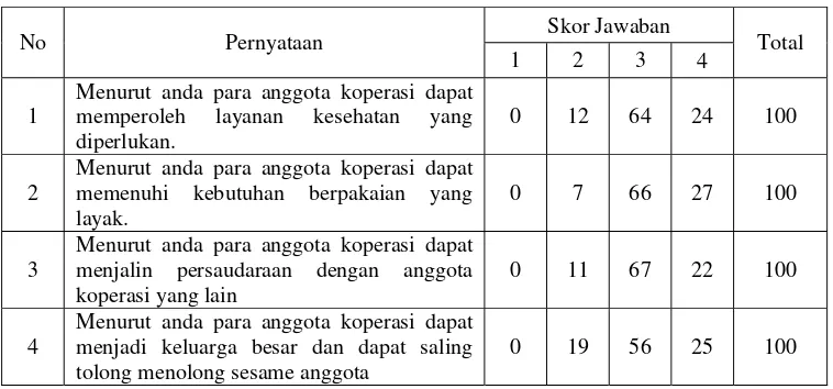 Tabel 4.6.Hasil Jawaban Responden Untuk Pernyataan Tingkat 