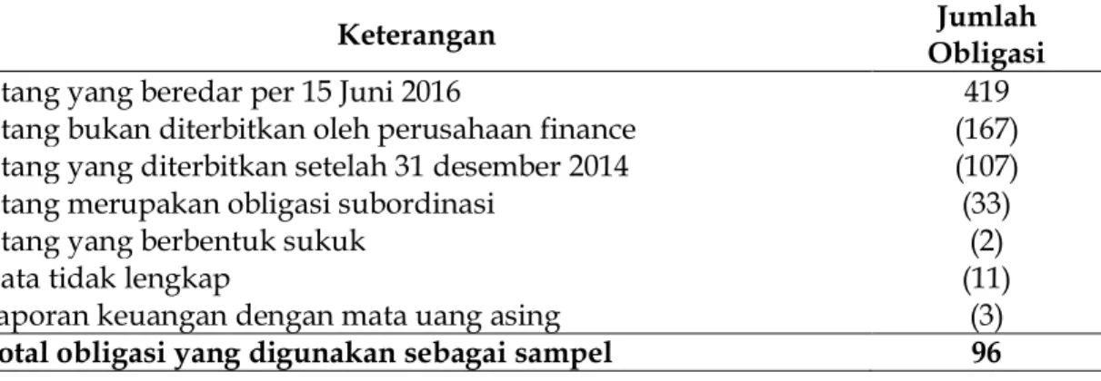 Tabel 1. Prosedur Pemilihan Sampel 