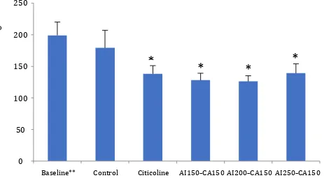Figure 2. The number of nerve cell damage among groups. *Statistically significant difference compared to baseline (p<0.05); **After 7 days hypoxia induction (before treatment)