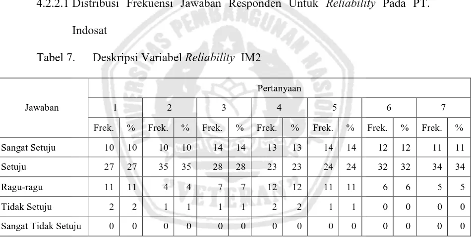 Tabel 7.  Deskripsi Variabel Reliability  IM2 