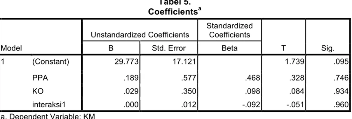 Tabel  diatas  menunjukkan  interaksi  variabel  partisipasi  penyusunan  anggaran  dan  komitmen  organisasi  memiliki  tingkat signifikansi 0,960 jauh lebih besar  dari  !=0,05