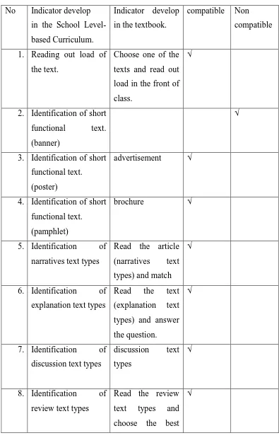 table 4.2: The Research Result of Reading Test. 