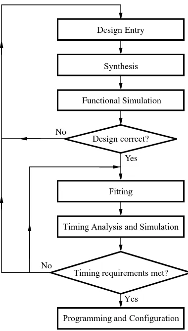 Figure 1. Typical CAD ﬂow.