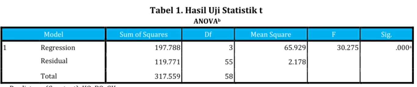 Tabel  1.  menunjukkan    nilai  annova  (uji  statistik  F)  sebesar    30.275  dengan  signifikansi  sebesar    0.00  artinya  