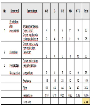 Tabel 1 Hasil Pra Survey Kinerja Dosen 