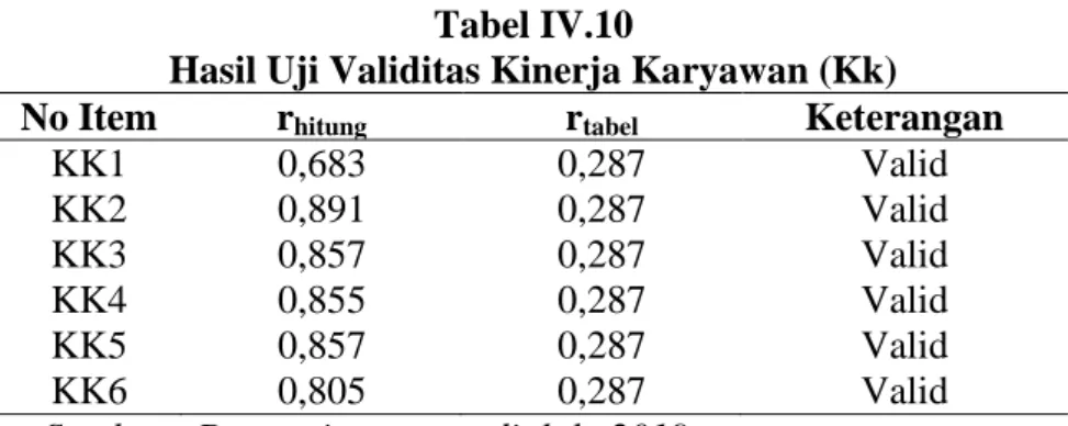 Tabel IV.10 
