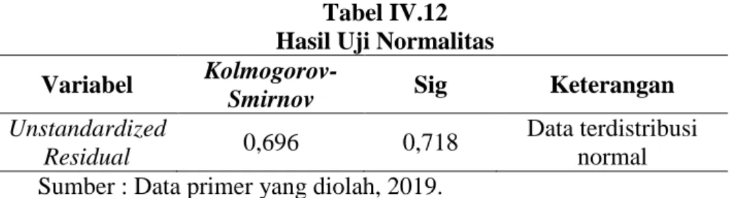 Tabel IV.12  Hasil Uji Normalitas  Variabel  