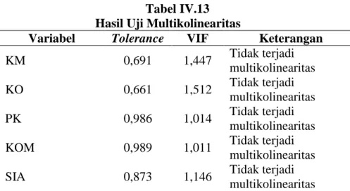 Tabel IV.13  Hasil Uji Multikolinearitas 