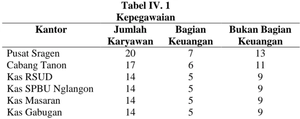 Tabel IV. 1  Kepegawaian  Kantor  Jumlah  Karyawan  Bagian  Keuangan  Bukan Bagian Keuangan  Pusat Sragen  20  7  13  Cabang Tanon  17  6  11  Kas RSUD  14  5  9 