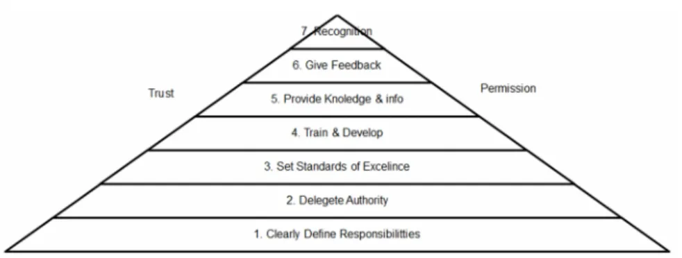 Gambar 2. Piramida Empowerment