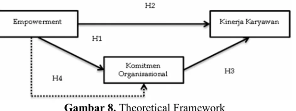 Gambar 8. Theoretical Framework