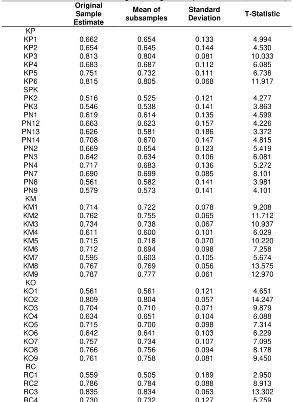 Tabel 1.  Results for Outer Loadings/Loading Factor (Mean, STDEV, T  – Value)  Original  Sample  Estimate  Mean of  subsamples  Standard  Deviation  T-Statistic  KP  KP1  0.662  0.654  0.133  4.994  KP2  0.654  0.645  0.144  4.530  KP3  0.813  0.804  0.081