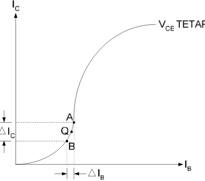 Gambar 3. Lengkungan arus kolektor dc terhadap arus basis dc tidak linear