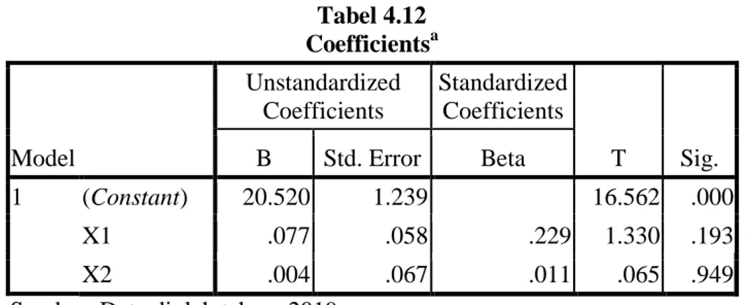 Tabel 4.12  Coefficients a Model  Unstandardized Coefficients  Standardized Coefficients  T  Sig