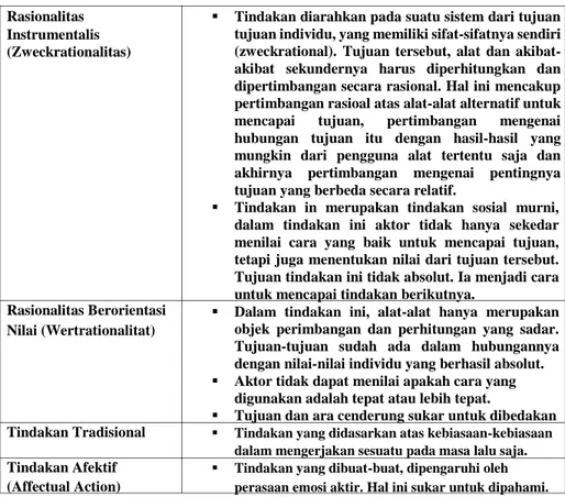 Tabel 1.2 Tabel Tipe-Tipe Tindakan Sosial Weber  Sumber: Adang, 2008 Hal. 77-78 