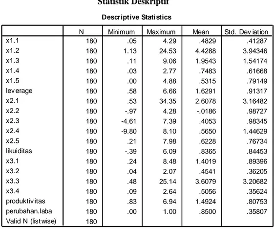 Tabel 5.1.   Statistik Deskriptif  