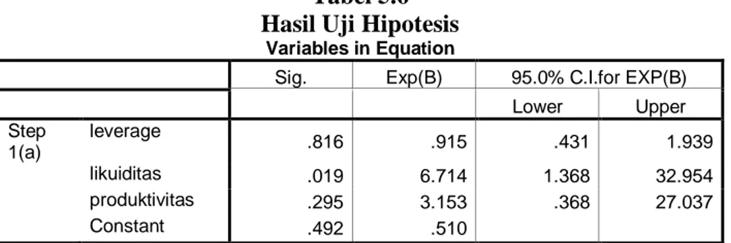 Tabel 5.6  Hasil Uji Hipotesis 