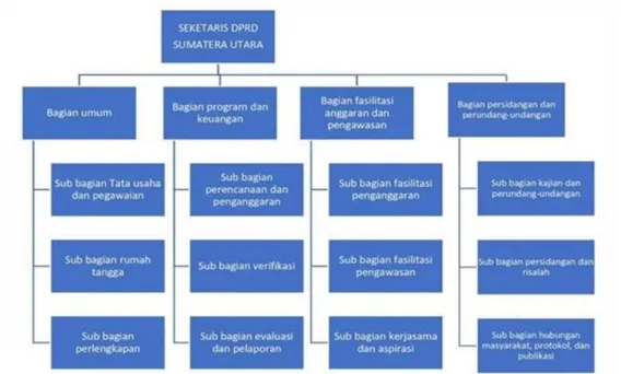Gambar 2.3. Struktur Sekretariat DPRD Provinsi Sumut 