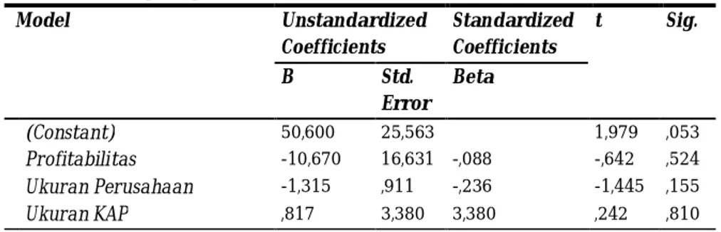 Tabel 4. Hasil Uji Glejser Coefficients   Model  Unstandardized  Coefficients  Standardized Coefficients  t  Sig