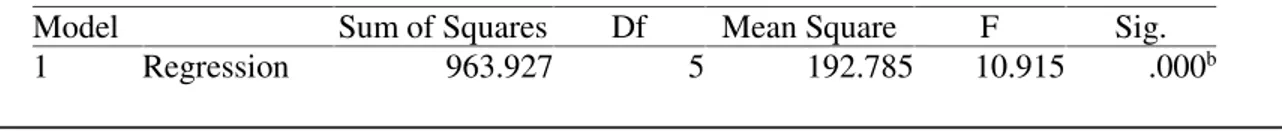 Tabel 6. Uji Simultan (Uji Statistik F) ANOVA a