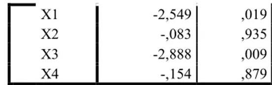 Tabel 3. Hasil Uji Multikoliniaritas  Model  Unstandardized   Coefficients  Collinearity Statistics  B  Std