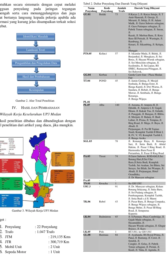 Gambar 2. Alur Total Penelitian 