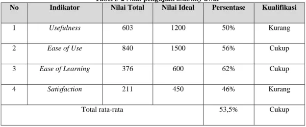 Tabel 3-1 Nilai uji realibilitas kuesioner 