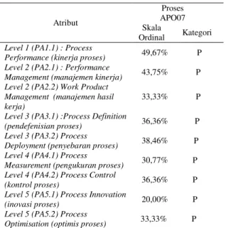 Tabel 4 :Rekapitulasi tingkat kapabilitas proses APO07 