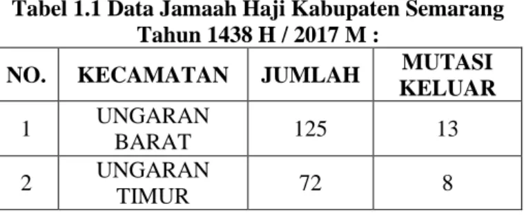 Tabel 1.1 Data Jamaah Haji Kabupaten Semarang  Tahun 1438 H / 2017 M : 