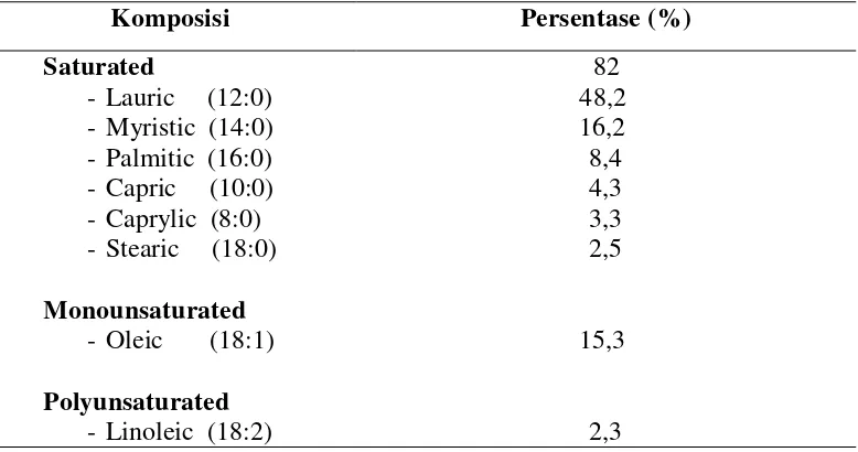 Tabel 2. Kandungan asam lemak dalam minyak inti sawit 