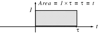 Figure 1.18. Area under the unit step function from –∞ to t