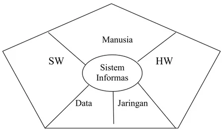 Gambar 2.1   Komponen Sistem Informasi Sumber : (Mulyanto, 2009)