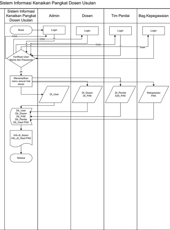 Gambar 4.3. Flowchart Sistem Informasi Kenaikan Pangkat Dosen Usulan