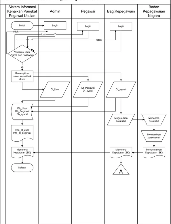 Gambar 4.4. Flowchart Sistem Informasi Kenaikan Pangkat Pegawai Usulan