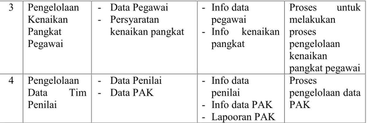 Tabel 4.2 Keterangan aliran data pada DFD level 1