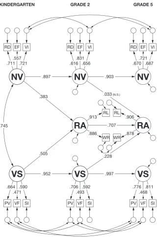 Figure 5.3 An autoregressive, cross lagged model for development of reading andcognitive abilities