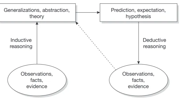 Figure 7.1 The inductive–deductive research cycle (cycle of scientific methodology)