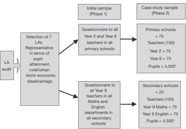 Figure 7.3 Summary of VITAE sampling design (Day et al. 2006, 2007). Data on pupils’views were collected by survey on a class or teaching group of pupils for eachteacher for three successive school years
