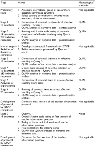 Table 7.2 An example of iterative sequential mixed methods designs: the ISTOF QUALQUAN QUAL QUAN QUAL QUAN MM design
