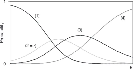 Figure 8.7 Category response functions in the NRM