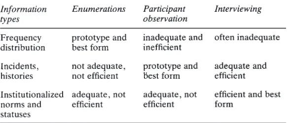 Table 2.1 Data collection and information types: methods of obtaining information