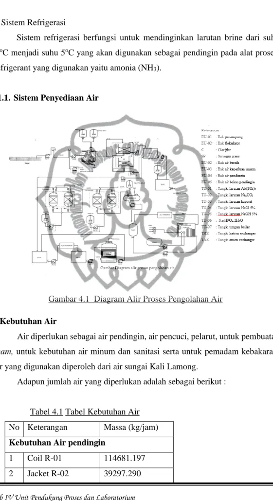 Gambar 4.1  Diagram Alir Proses Pengolahan Air  1. Kebutuhan Air 