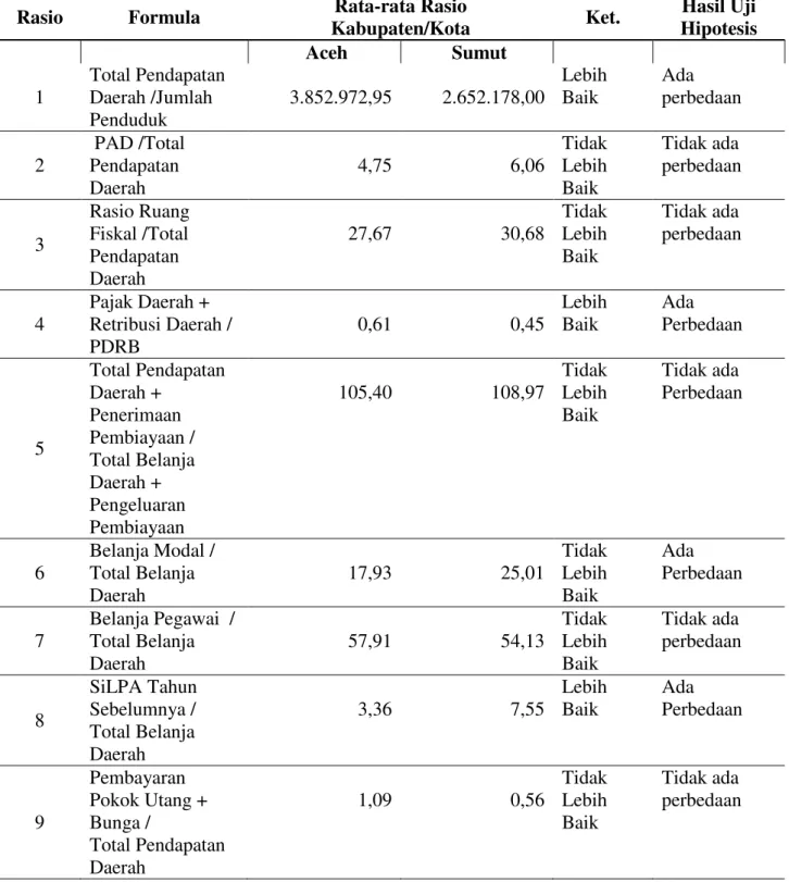 Tabel 4. Perbandingan Rata-rata Rasio Kondisi Keuangan Daerah Kabupaten/Kota di Aceh dan di Sumatera Utara Tahun 2011- 2013
