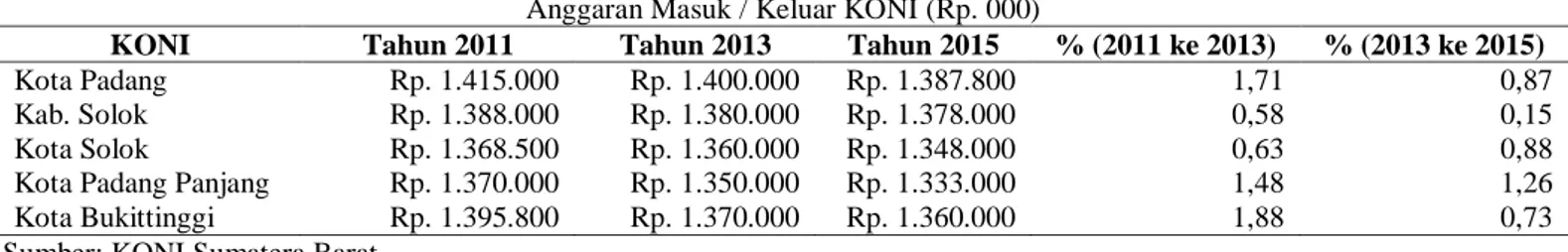 Tabel  di  atas,  anggaran  yang  ditetapkan  oleh  KONI  di  Sumatera  Barat  hanya  untuk  kegiatan  KEJURDA,  PORKAB/PORKOT,  dan  PORPROV,  untuk  kegiatan  PORWIL  anggaranya  ditetapkan  oleh  KONI  Sumatera  Barat,  sedangkan  untuk  kegiatan  KEJUR