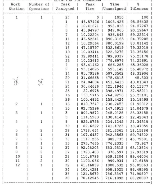 Tabel 4.12 Hasil pengelompokkan operasi kerja produk GABUNGAN dengan metode  COMSOAL  Work  Station  1  i  2  3  4  5  6  7  8  8  9  10  11  12  Number of Operators 1 /&#34;&#34;&#34;• K V 1 1 1 2 1 2 1 1 2 1 2 1 