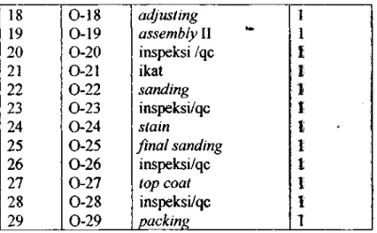 Tabel 4.3 Kebutuhan operator pada kondisi awal (lanjutan)  18  19  20  21  22  23  24  25  26  27  28  29  0-18 0-19  O-20 0-21 0-22 0-23 0-24 0-25 0-26 0-27 0-28 0-29  adjusting  assembly II  inspeksi /qc ikat sanding inspeksi/qc stain  final sanding insp