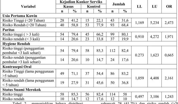 Tabel 2: Analisis Faktor Risiko Kejadian Kanker Serviks Berdasarkan Usia Perkawinan, Paritas, Hygiene  Rendah, Kontrasepsi Oral, dan Status Suami Merokok Di RSUP Dr.Wahidin Sidirohusodo 