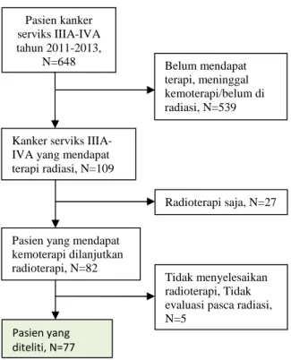 Tabel 1. Karakteristik pasien kanker serviks stadium III- III-IVA  di  RSUD  Dr.Soetomo  Tahun  2011-2013 (n:648)
