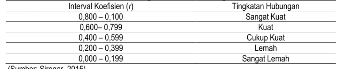 Tabel 8. Deskripsi Statistik Sikap Ilmiah   Range  Skor  